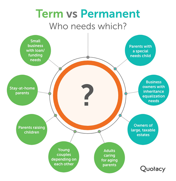 infographic showing examples of the specific needs that different types of life insurance fulfill