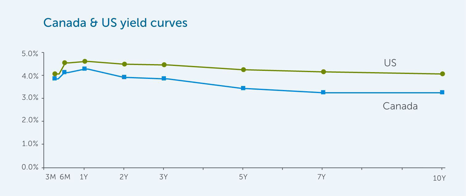 Canada & US yield curves-EN