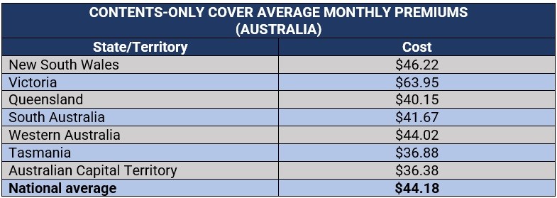 average renters insurance costs Australia 