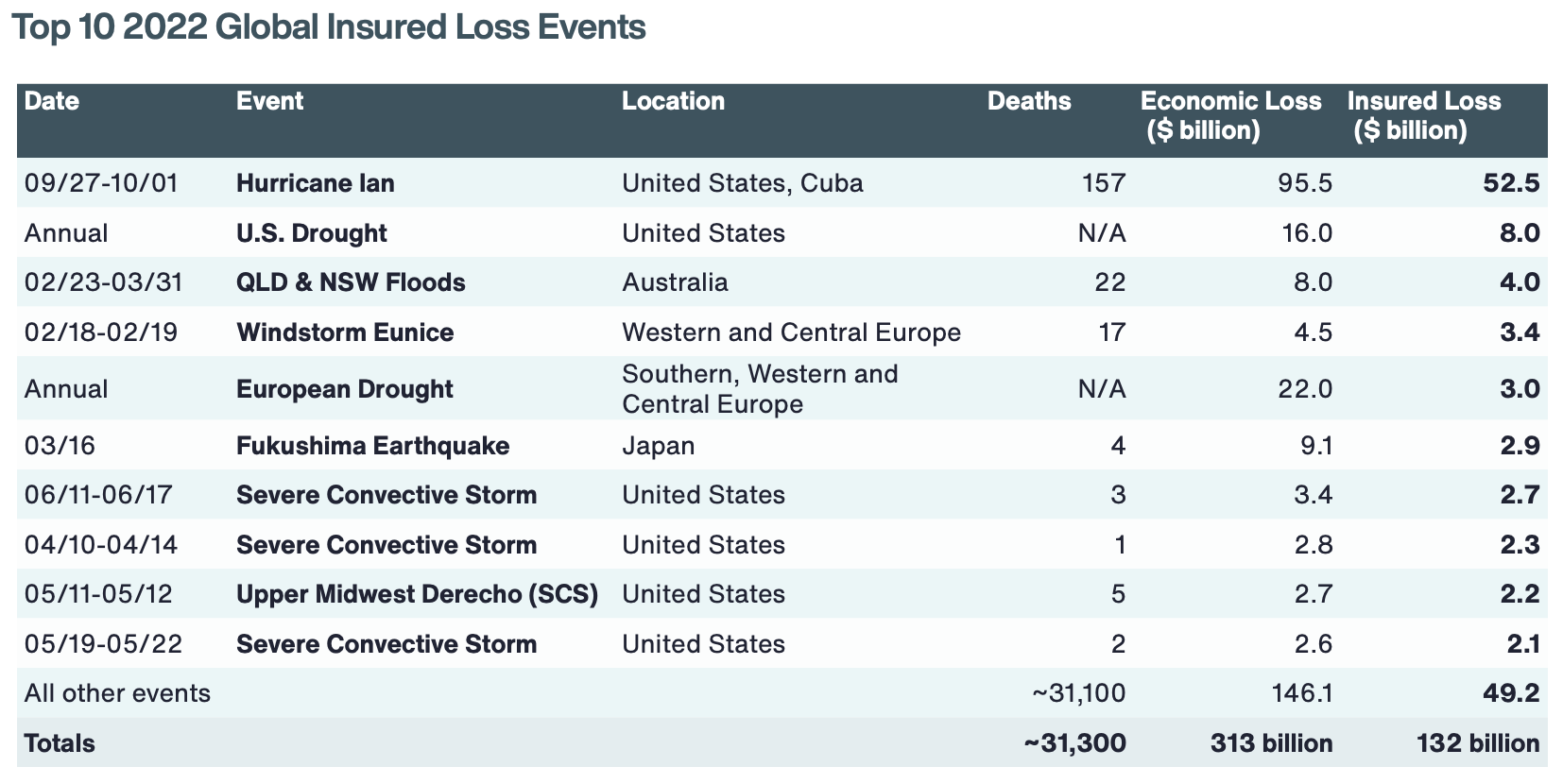 insured-catastrophe-losses-2022-aon