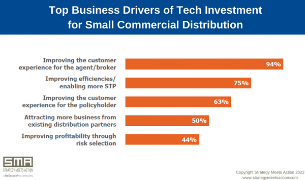 Business Drivers Shift for Small Commercial Distribution Tech Investments