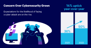 There are 3 elements of cybersecurity. Most business owners don