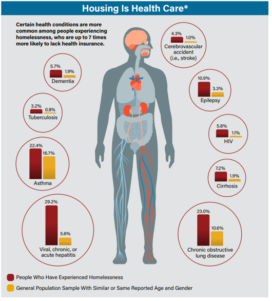 “Housing is Healthcare”