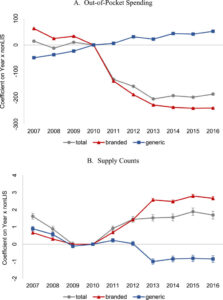 How did closing the Part D coverage gap impact utilization and out-of-pocket cost?