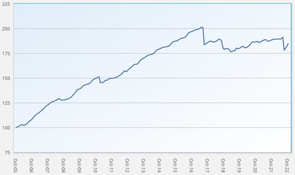 ILS fund and cat bond fund performance returns Index