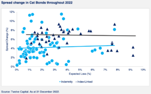 catastrophe-bond-spread-widening