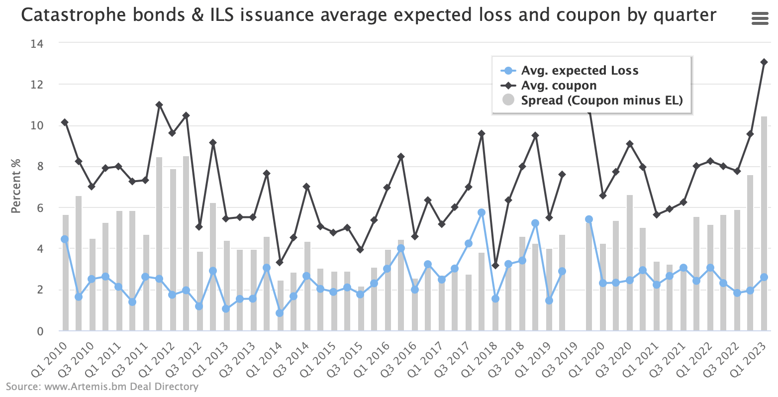 Catastrophe bond spreads by quarter 2023