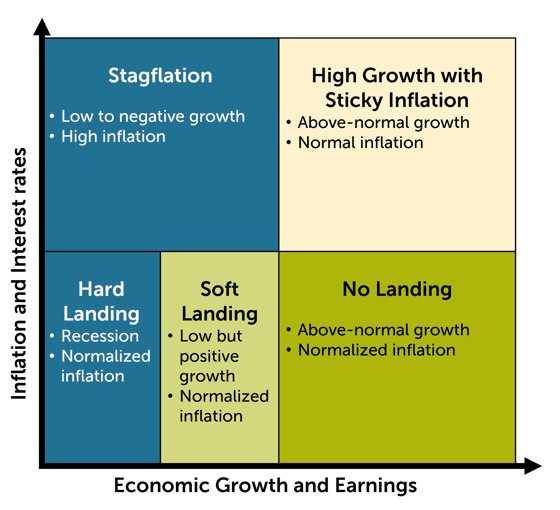 Inflation and Interest rates vs. Economic Growth and Earnings: High growth and sticky inflation, No landing, Soft landing, Hard landing, Stagflation
