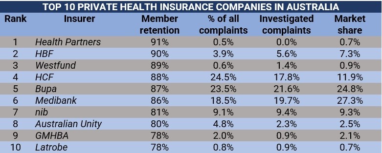 Top 10 private health insurance companies in Australia  