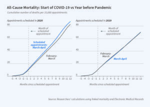 COVID’s health spillovers