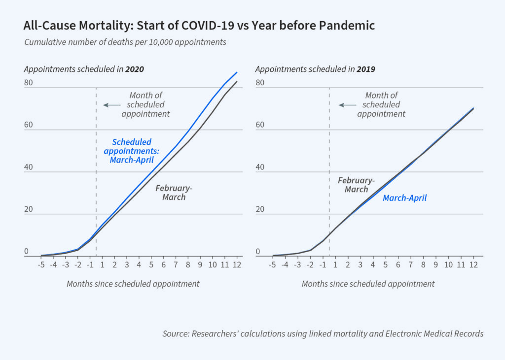 COVID’s health spillovers