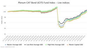 catastrophe-bond-fund-index-mar3