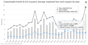 Catastrophe bond spreads 2023