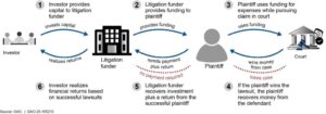 Federal study of third-party litigation funding reveals maturing and growing markets, lack of transparency, and scarce regulation.