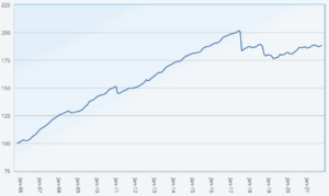 ILS fund and cat bond fund performance returns Index