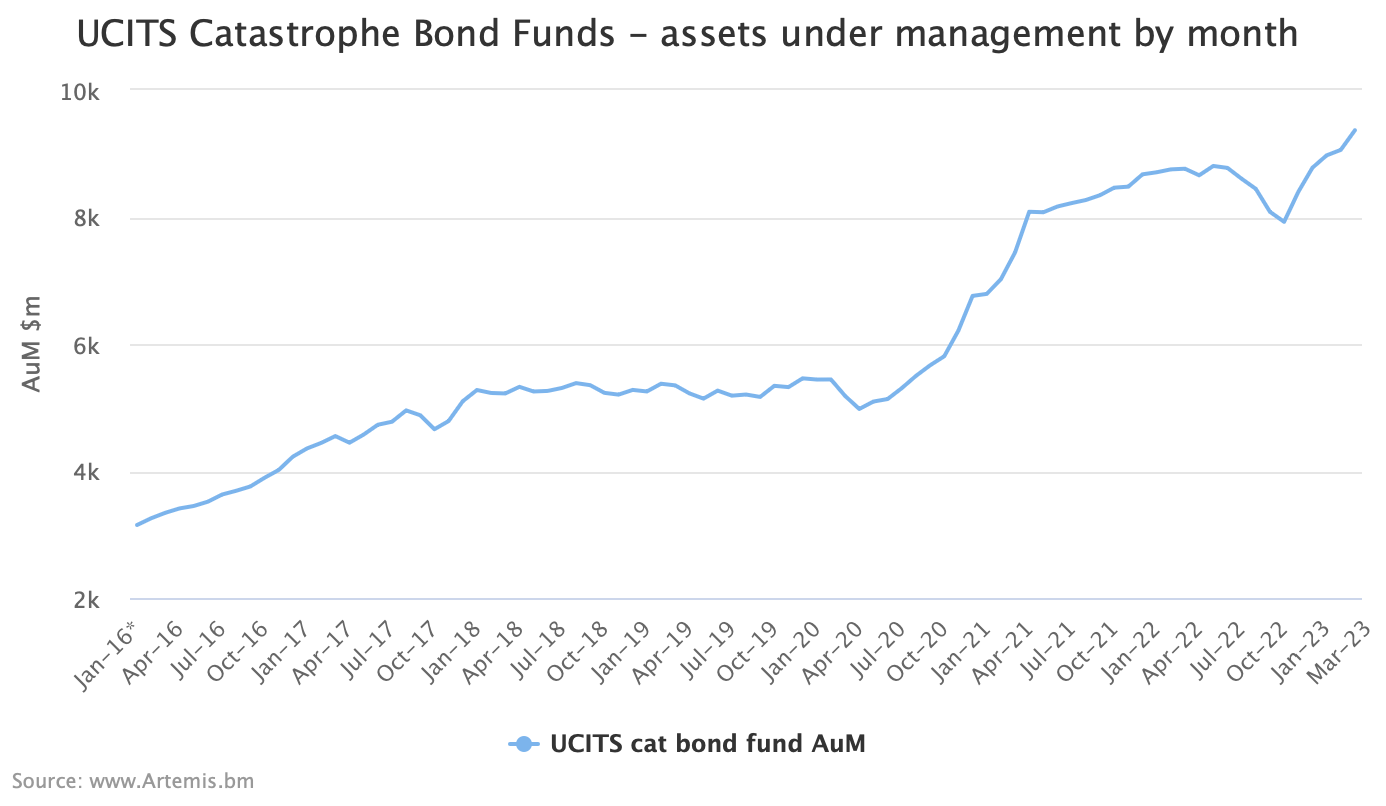 Catastrophe bond fund UCITS assets by month to Q1 2023