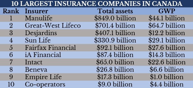 10 largest insurance companies in Canada 
