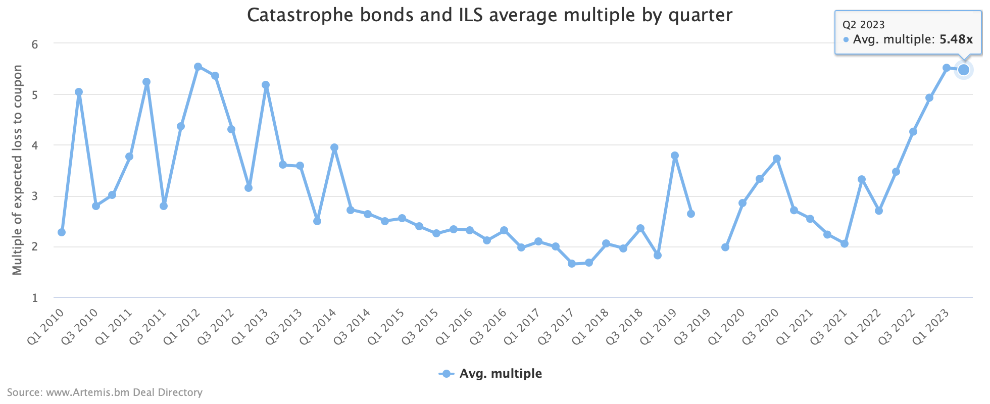 catastrophe-bond-multiples-by-quarter