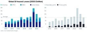 q1-2023-insured-disaster-losses