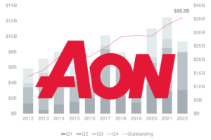 aon-catastrophe-bond-market-growth