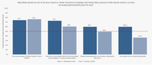 Homeowners and Renters Pick Insurance with Convenience and Price Breaks