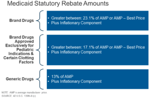 Medicaid Prescription Drug Rebate program: A review