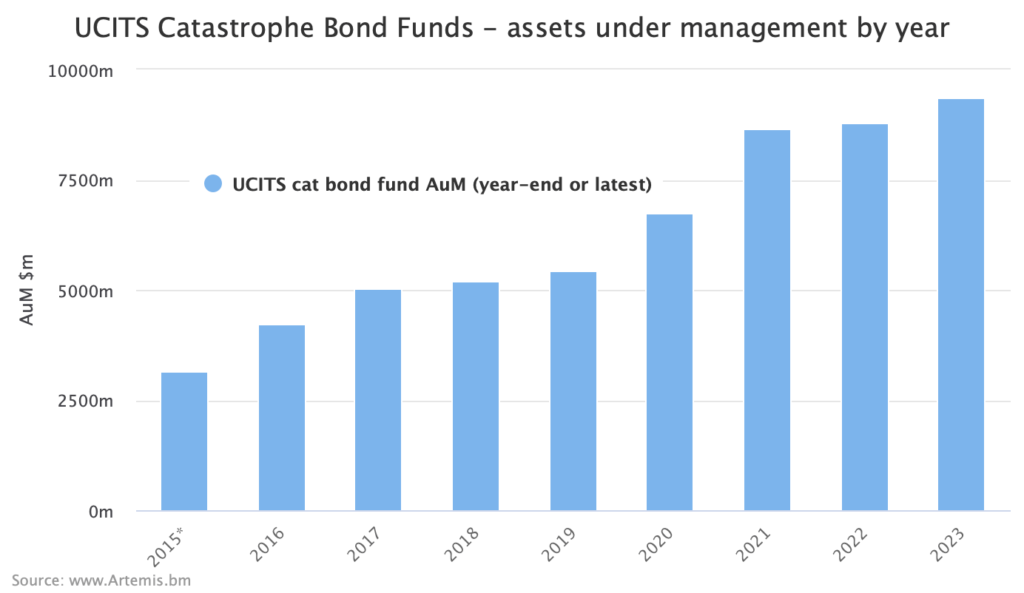 Catastrophe bond fund UCITS assets under management at end of Q1 2023