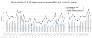 catastrophe-bond-spreads-by-quarter