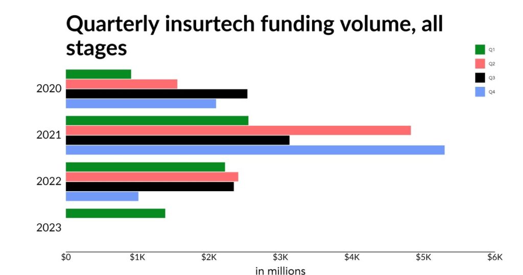 Global insurtech funding rises to $1.39B in Q1, Gallagher Re