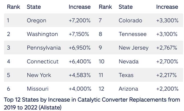 Image for article titled U.S. Catalytic Converter Thefts Have Increased Over 1,000 Percent In 4 Years