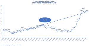 cataastrophe-bond-yields-risk-adjusted-2023