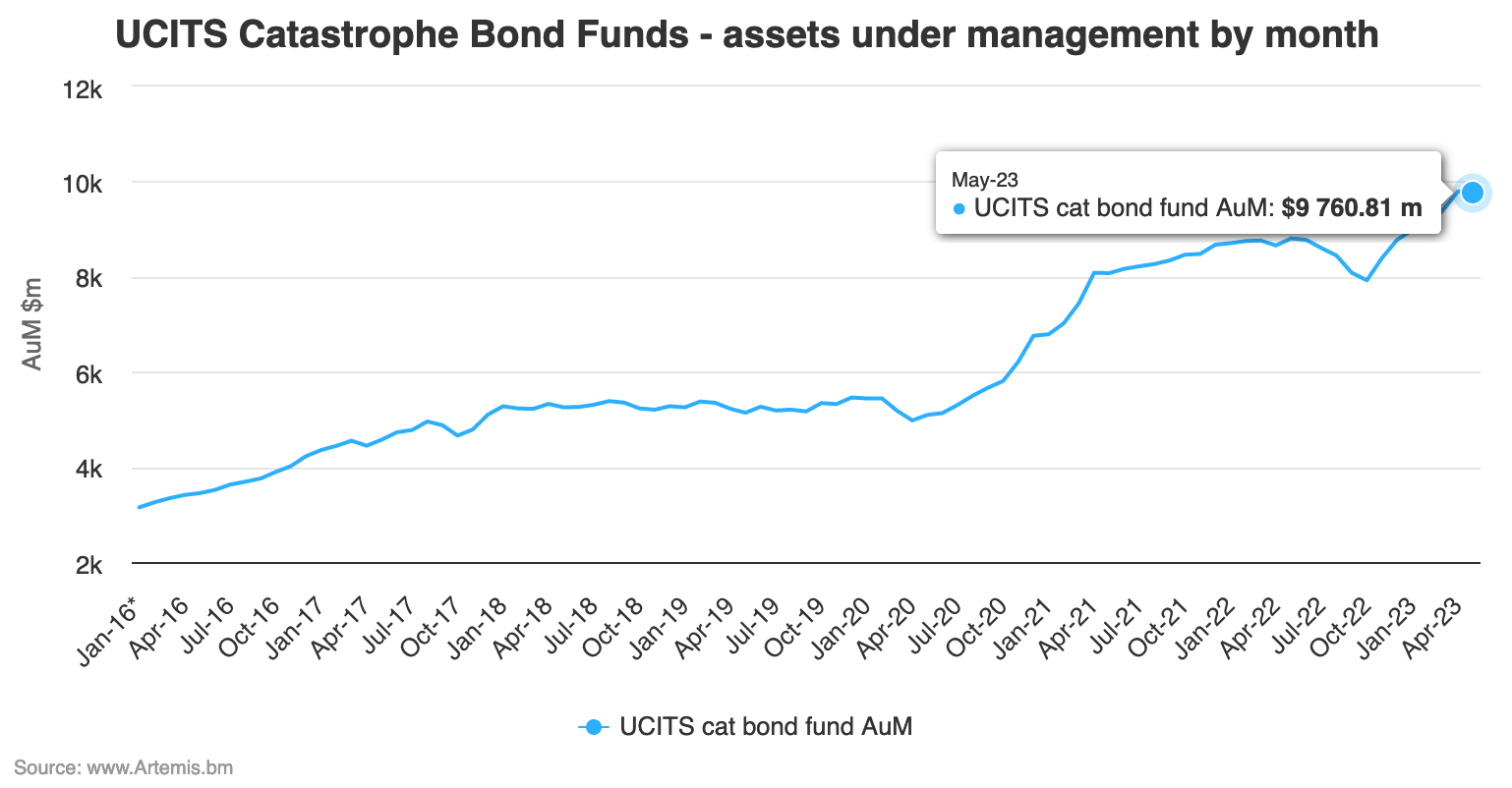 catastrophe-bond-fund-assets-under-management-may-2023-2