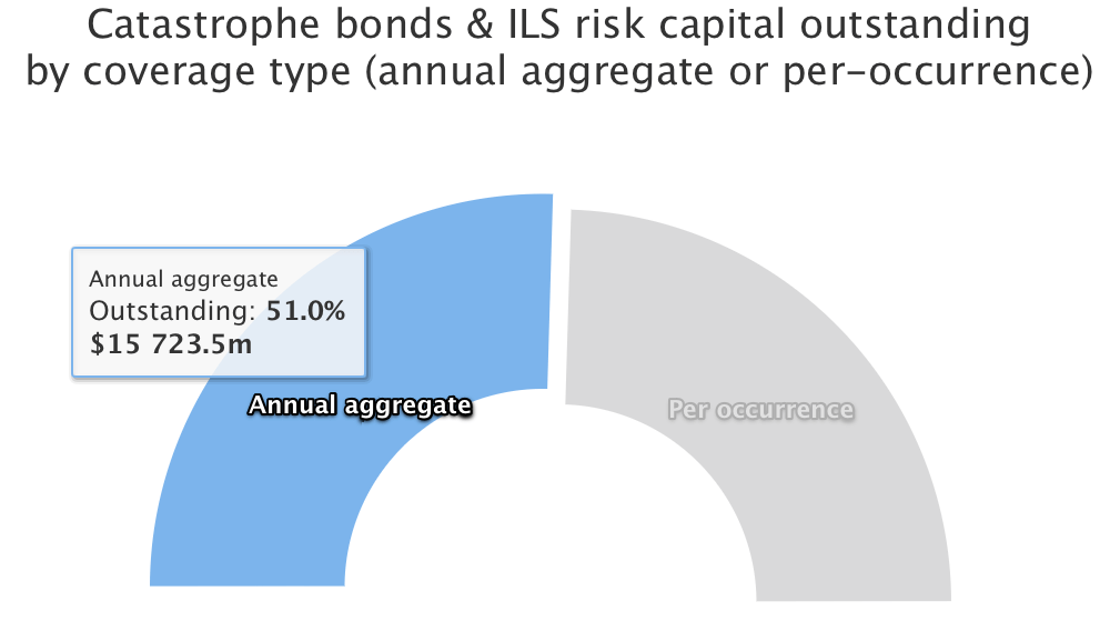 Catastrophe bond market, aggregate occurrence split, June 2021