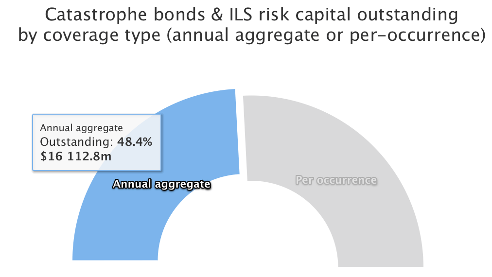 Catastrophe bond market, aggregate occurrence split, September 2022