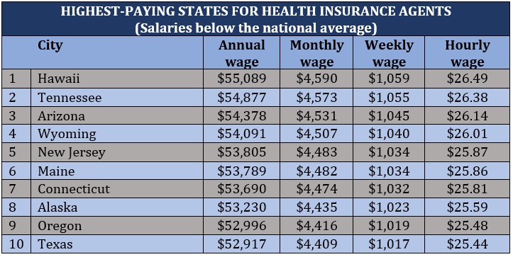 How much health insurance agents make – top-paying states below national average