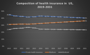 20% of US GDP to be spent on health care