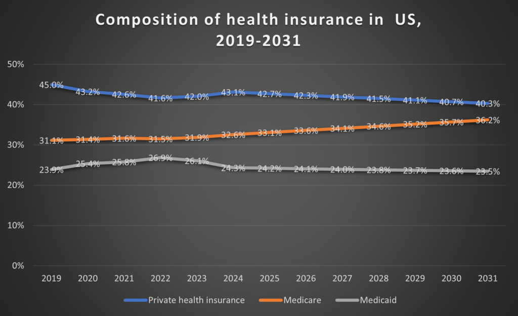 20% of US GDP to be spent on health care