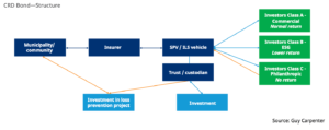 Climate Resilient Development Bond (CRD Bond) ILS structure