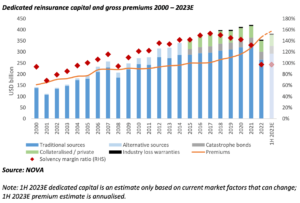 reinsurance-capital-h1-2023