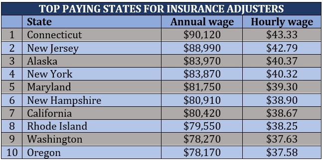 How much do insurance adjusters make – highest-paying states