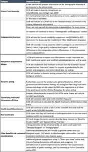 ICER’s proposed changes to their value framework