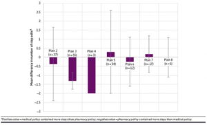 Specialty drug coverage: medical vs. pharmacy benefit