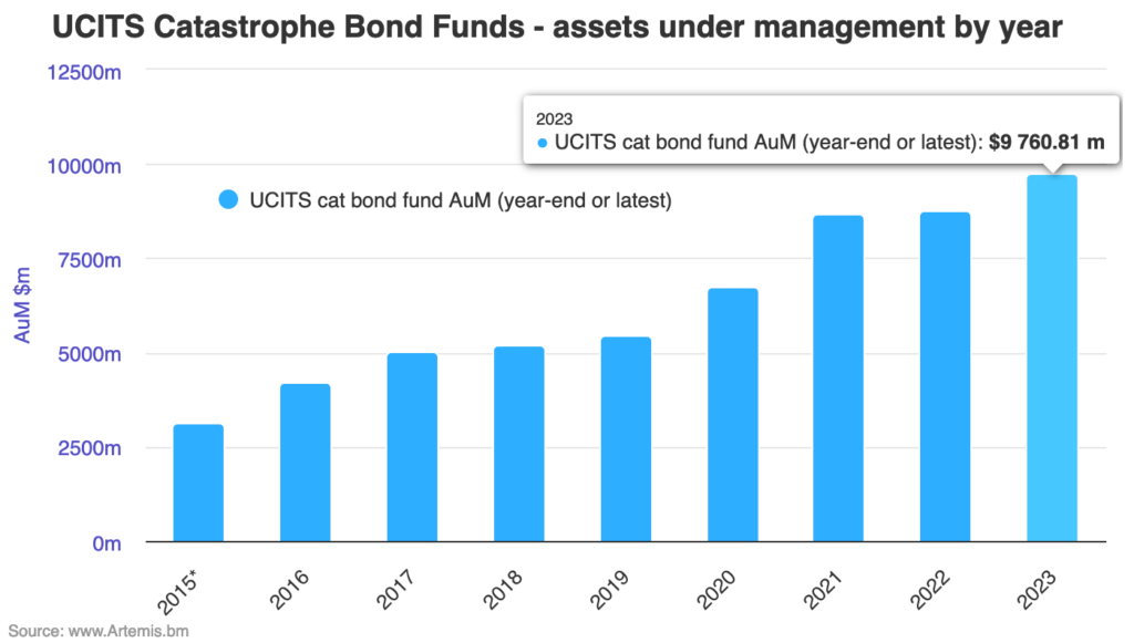 Catastrophe bond fund assets under management