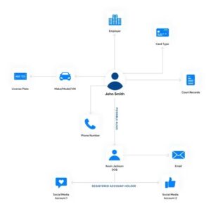 Skopenow Link Analysis Chart