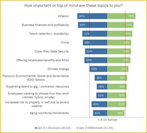 Younger Business Owners Drive a Shift in Group & Voluntary Benefits