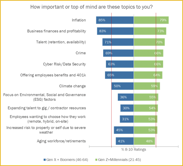 Younger Business Owners Drive a Shift in Group & Voluntary Benefits