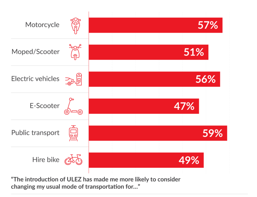 Illustration of the modes of transport people are considering after the introduction of ULEZ