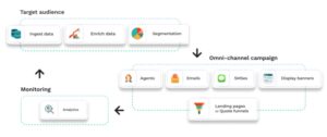 Accelerate your lead conversion process with Generative AI and Compelling Touchpoints