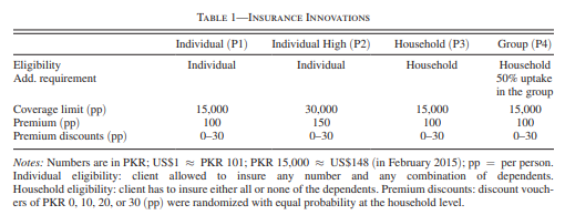 How to solve adverse selection problems in low-income markets