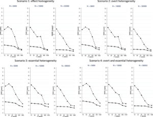 Local instrumental variables (LIV) vs. two-stage least squares (2SLS)